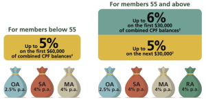 What Happens to Your CPF When You Turn 55? — Engage