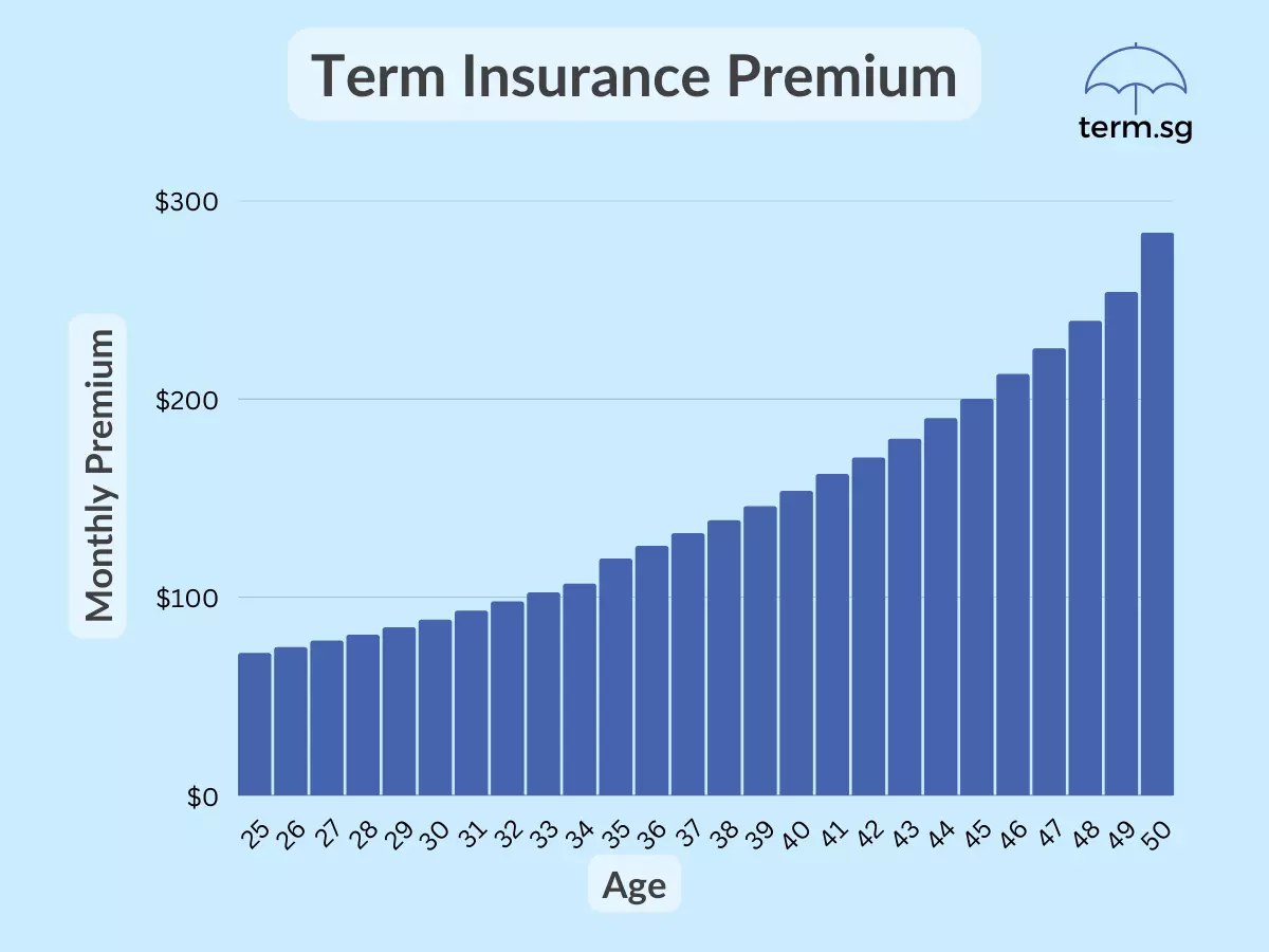 Term Insurance Premium for different age groups