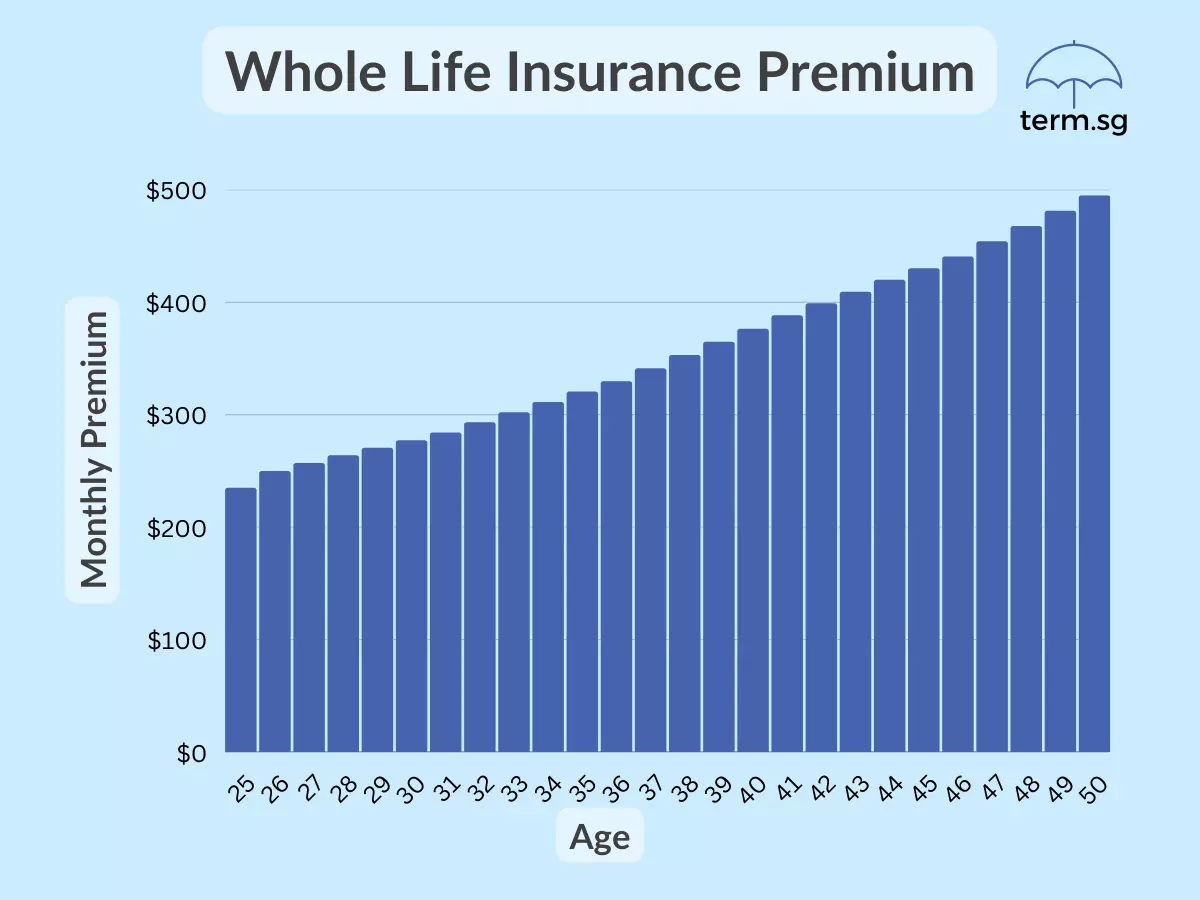 Whole Life Insurance Premium for different age groups