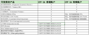 公积金3户头第三季度利率重回4.08%，底利率的普通户头如何投资？ — Engage