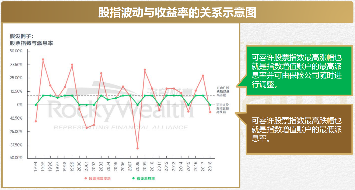 解读指数型万能寿险 (IUL) — Engage