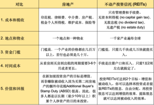 全面分析什么是 S-REITs 新加坡不动产投资信托 — Engage