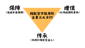 新加坡保险：3点解析 IUL指数型万能寿险（不适合作为投资工具，但适合财富增值与传承规划） — Engage