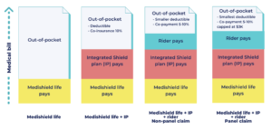 新加坡PR和公民的医疗保险 (Medishield Life & Integrated Shield Plan) - Medishield Life 是什么？ — Engage