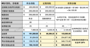 5点教你选择适合自己的重疾寿险：终身寿险 vs 定期寿险 (Whole Life vs Term Life) — Engage