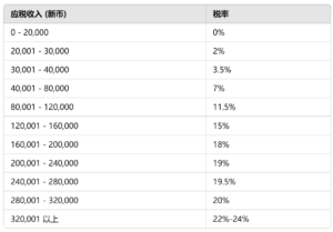 新加坡EP如何省税？ — Engage