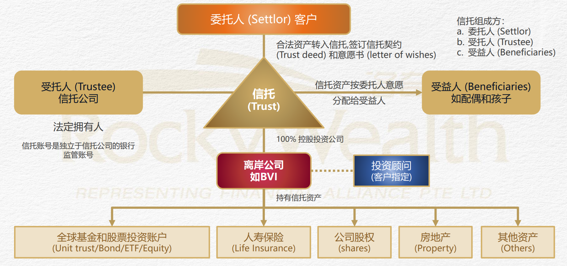 新加坡家族信托财富传承简介 — Engage