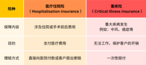 重疾险 VS 医疗险 — Engage