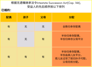 若没有遗嘱和信托，财产将如何分配？ — Engage