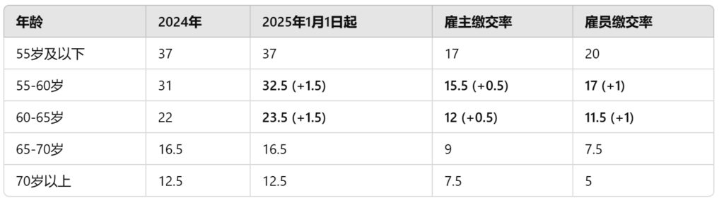 2025年新加坡CPF最新调整，你需要知道的5大变化！ — Engage