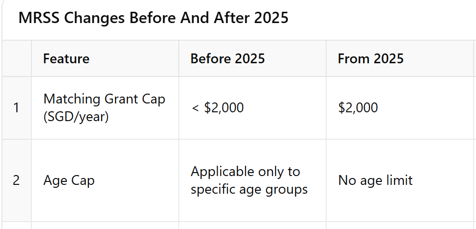 2025年新加坡CPF最新调整，你需要知道的5大变化！ — Engage