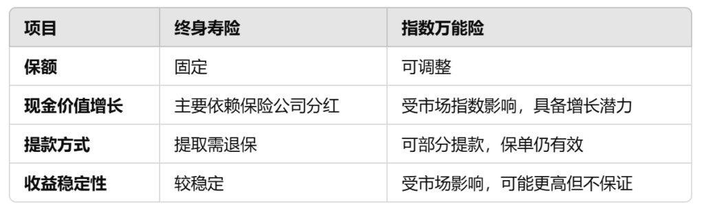 指数万能险 vs 传统寿险：哪个更适合长期财富规划？ — Engage