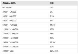 一文了解新加坡EP持有者如何合法降低个税 — Engage