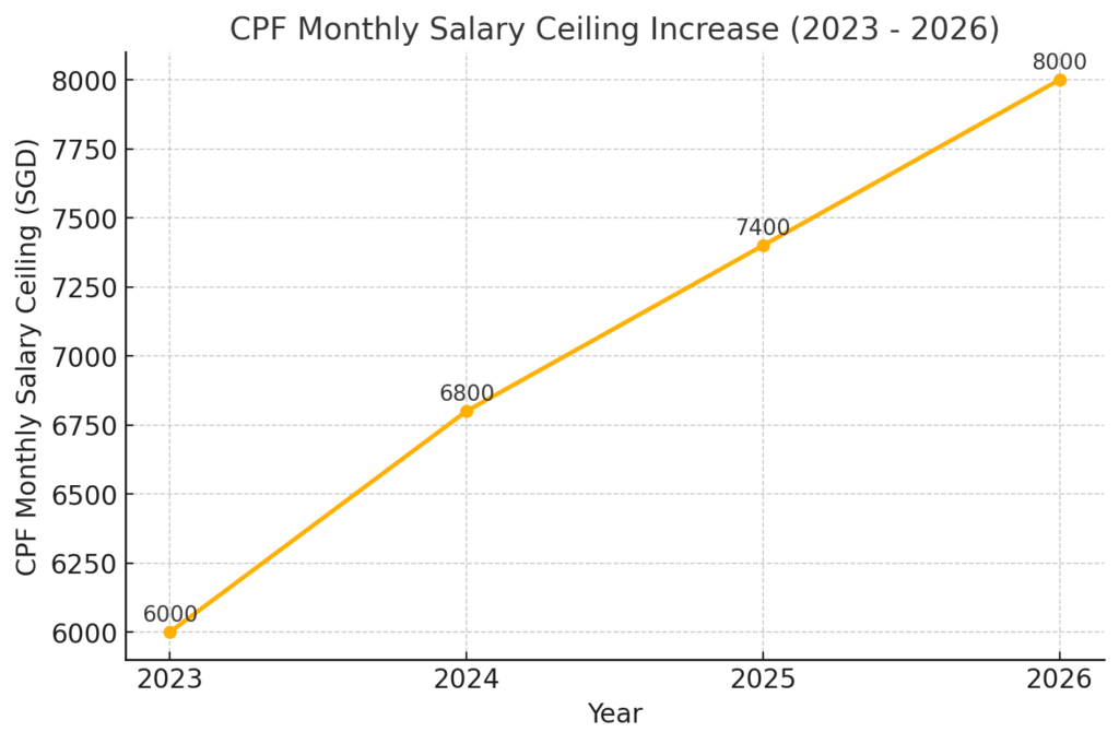 2025年新加坡CPF最新调整，你需要知道的5大变化！ — Engage
