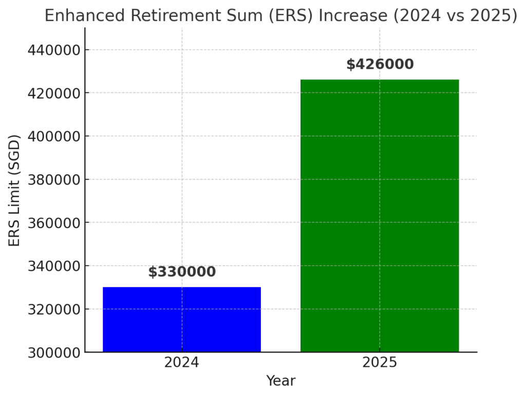 2025年新加坡CPF最新调整，你需要知道的5大变化！ — Engage