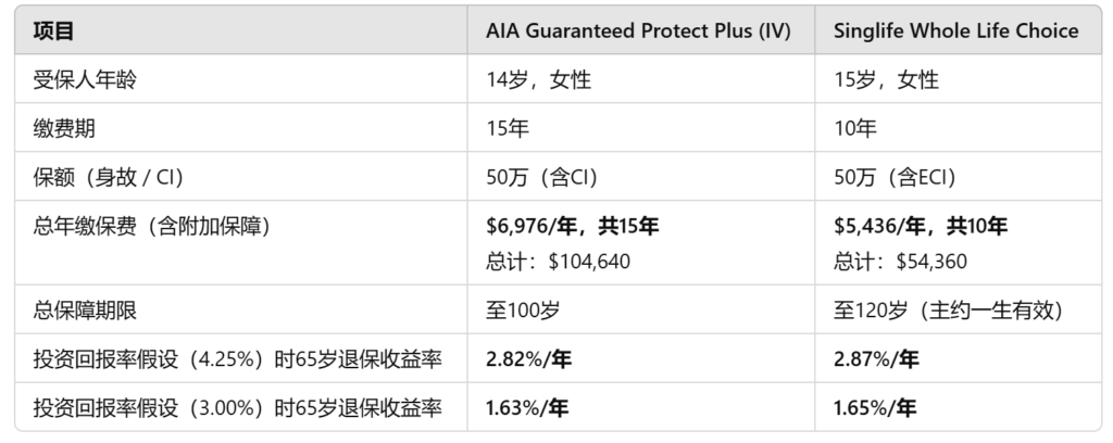 新加坡 | 孩子的第一张保险要怎么买？两张保单我认真比较了！ — Engage