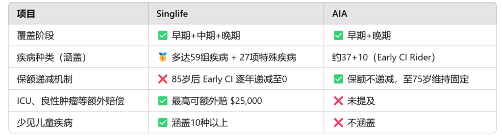 新加坡 | 孩子的第一张保险要怎么买？两张保单我认真比较了！ — Engage