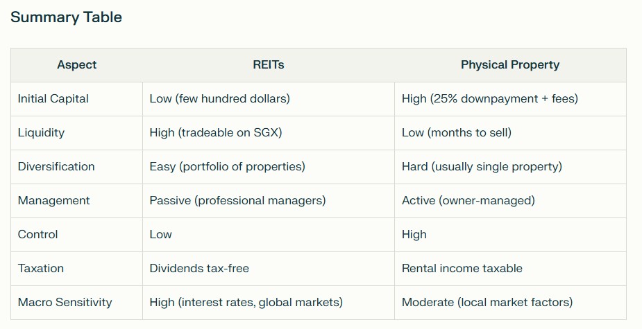 REITs vs Real Estate Investing in Singapore: Key Differences and Pros & Cons — Engage