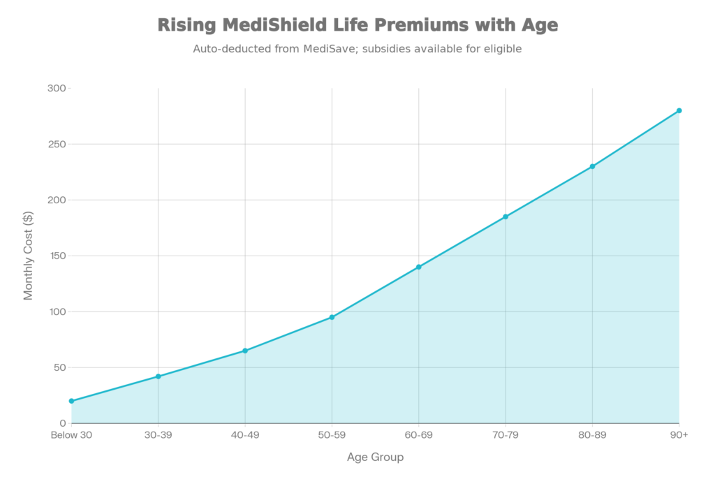 medishield life premium