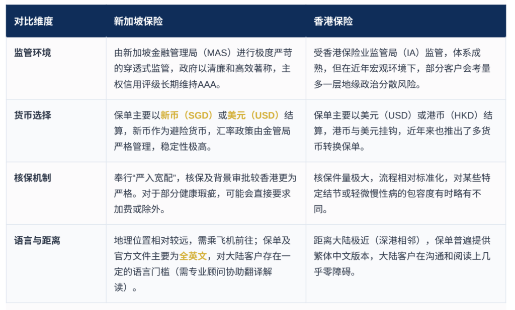 新加坡保险与香港保险的深度对比