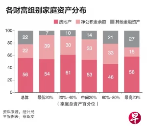 新加坡家庭资产分布