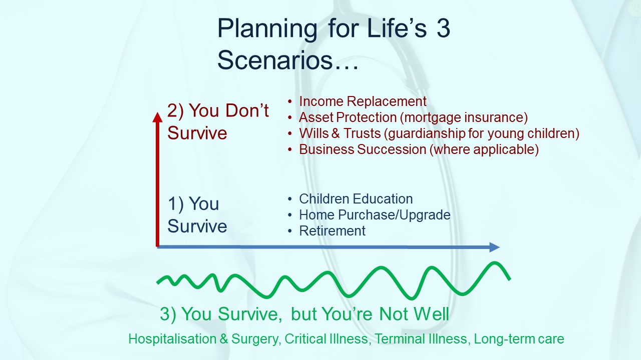 3 scenarios business plan